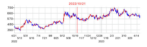 2022年10月21日 10:06前後のの株価チャート